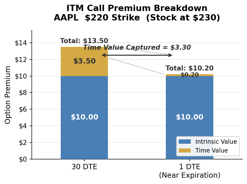 Chart 1: Option Price Breakdown