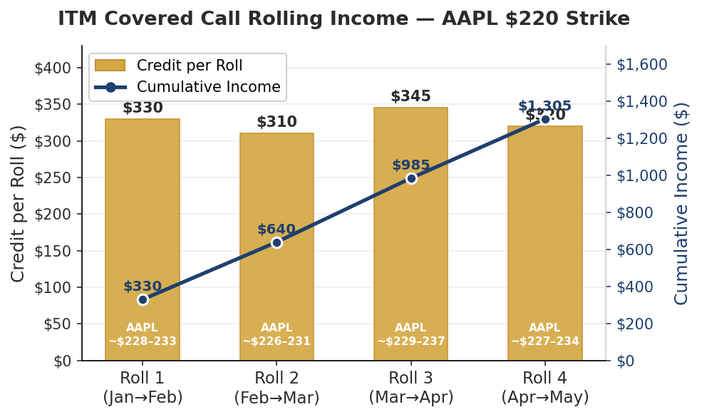 Chart 2: Rolling P&L Example — AAPL $220 Strike